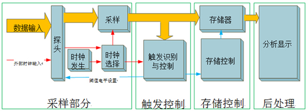 邏輯分析儀的原理結(jié)構(gòu)