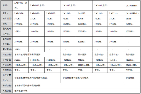 邏輯分析儀選型表