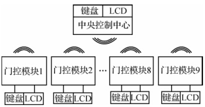 無線門禁控制系統框圖