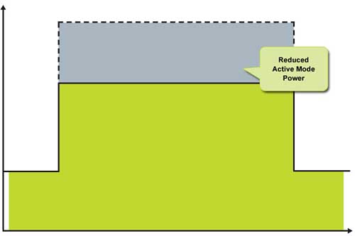 極低的活動模式功耗