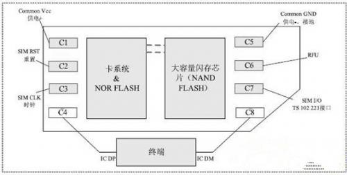 通過CCID接口讓NFC智能手機實現近場通信