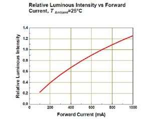 LED相對光通量密度與順向電流的關系圖