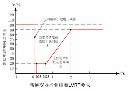 我國光伏并網(wǎng)逆變器LVRT的測試標準見下圖