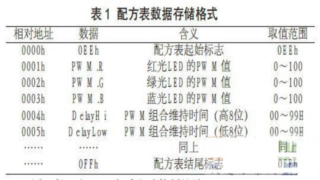 場景配方表的存儲結構