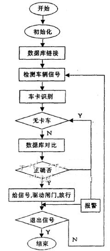 射頻門禁系統(tǒng)基本工作流程