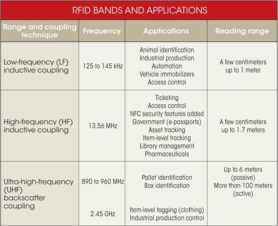 RFID走熱，設計機會將會激增