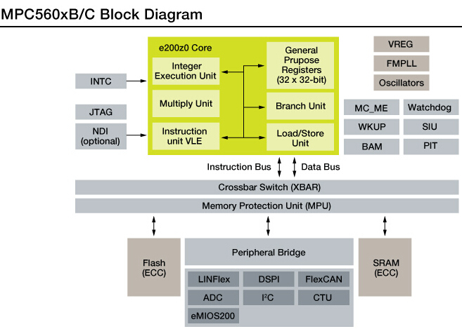 MPC560xB： 面向車身電子應用的飛思卡爾32位MCU