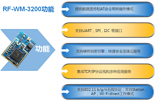 　　RF-WM-3200模塊功能介紹