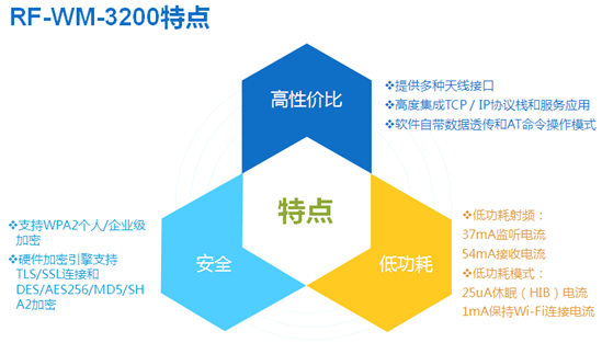 　　RF-WM-3200模塊特點