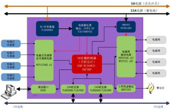 氣制動ABS產品實物