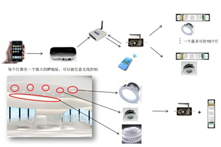 大聯大品佳NXP ZigBee智能照明系統示意圖