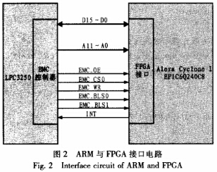 ARM與FPGA接口電路