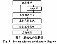 系統軟件架構