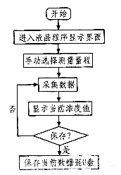 軟件流程圖