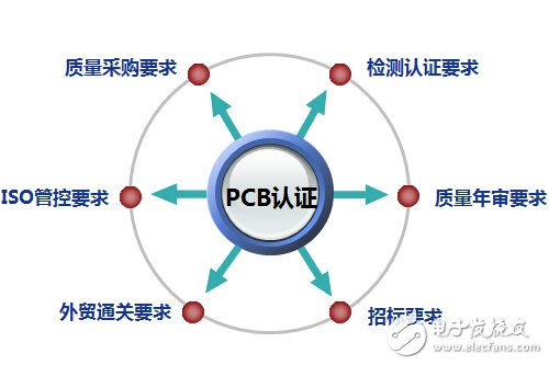 PCB認證