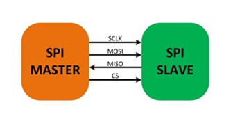 SPI 總線