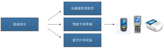 倉儲管理解決方案系統(tǒng)組成