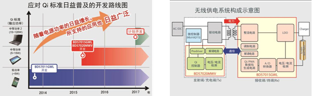 ROHM開發(fā)出符合WPC Qi標準中等功率規(guī)格的無線供電芯片組