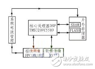 一種智能家居指紋識別門禁系統設計方案