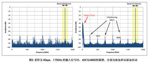 抖動是軟件定義無線電中的常用技術