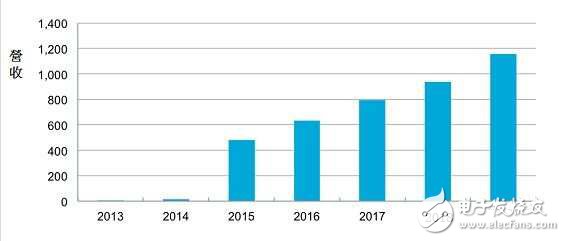 2015年無線充電消費意識猛增數倍，新轉折？