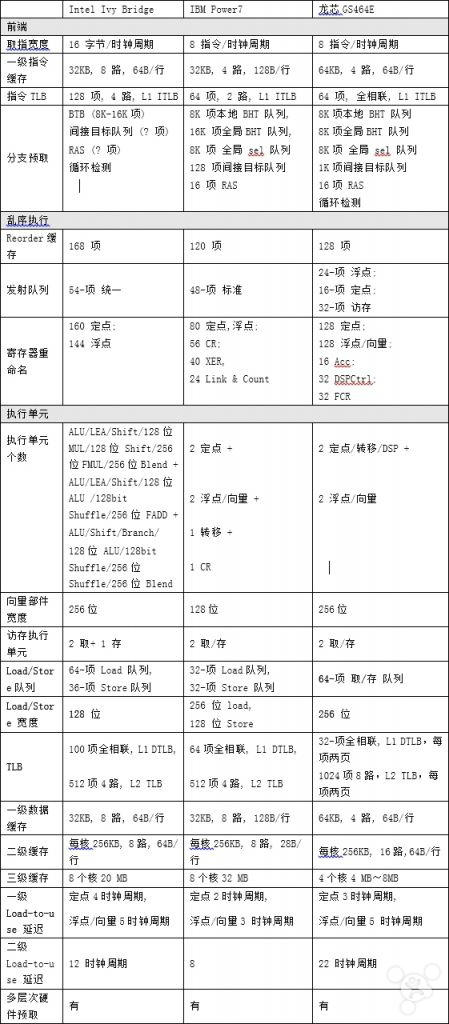 龍芯全新64位微架構(gòu)處理器 已達(dá)主流高性能水平