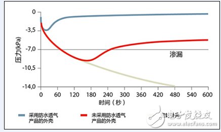 延長(zhǎng)汽車電子零部件壽命，先進(jìn)防水透氣技術(shù)是關(guān)鍵