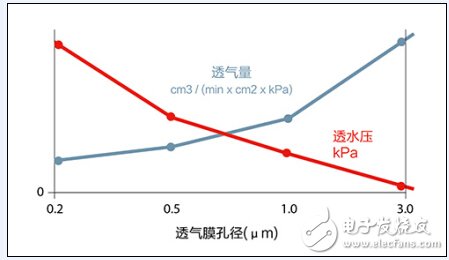 延長汽車電子零部件壽命，先進防水透氣技術(shù)是關(guān)鍵