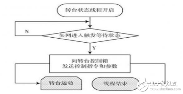 基于多線程技術(shù)的天線實(shí)時(shí)測(cè)量系統(tǒng)研究 