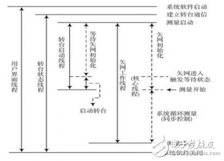 基于多線程技術(shù)的天線實(shí)時(shí)測(cè)量系統(tǒng)研究 