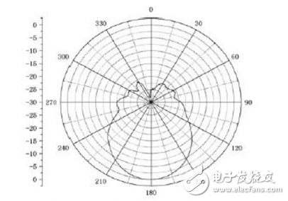 基于多線程技術(shù)的天線實(shí)時(shí)測(cè)量系統(tǒng)研究