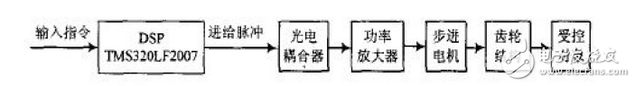 基于TMS320LF2407的運動相機控制系統(tǒng)設(shè)計 