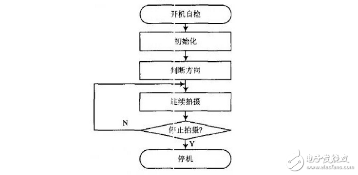 基于TMS320LF2407的運動相機控制系統(tǒng)設(shè)計 