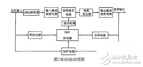 基于DSP的大功率開關(guān)電源的設(shè)計 