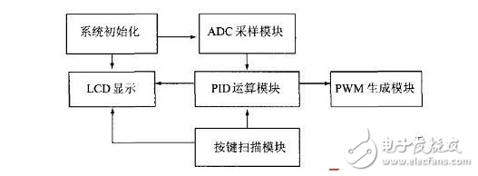 基于DSP的大功率開關(guān)電源的設(shè)計 