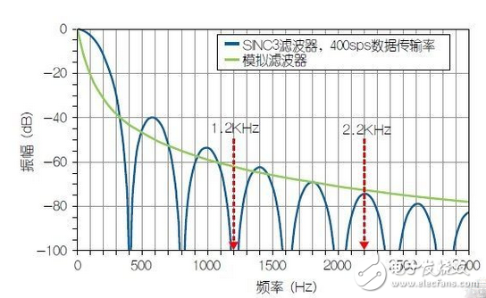 使用HART兼容性簡化模擬電流環路設計