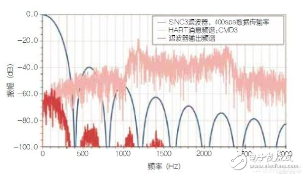 使用HART兼容性簡化模擬電流環路設計