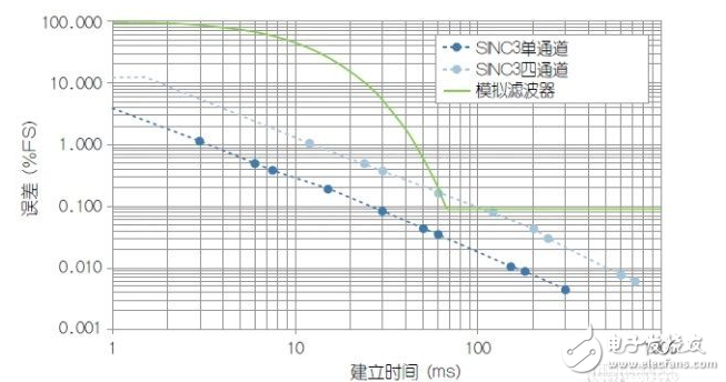 使用HART兼容性簡化模擬電流環路設計