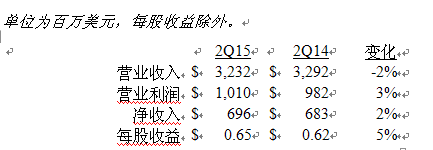 美國德州儀器公司發布2015第二季度財務業績與股東回報