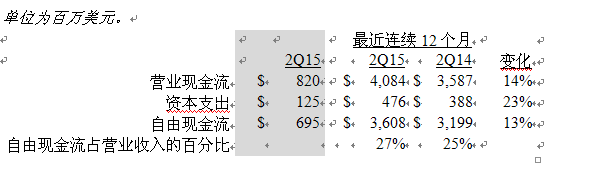 美國德州儀器公司發布2015第二季度財務業績與股東回報