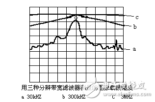 頻譜儀帶寬的正確設(shè)置 