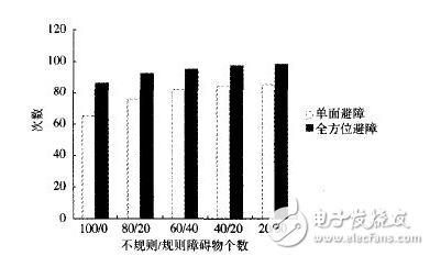 基于Arduino的智能小車避障系統(tǒng) 