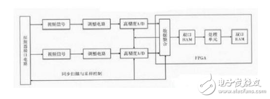 基于DSP和FPGA的紅外信息數(shù)據(jù)處理系統(tǒng)