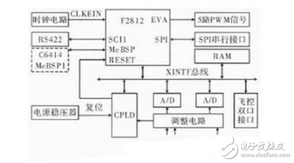 基于DSP和FPGA的紅外信息數(shù)據(jù)處理系統(tǒng)