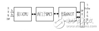 基于DSP的變頻系統Profibus通訊