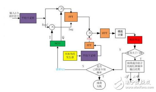 衛(wèi)星導航系統(tǒng)基帶偽碼完整系統(tǒng)解決方案 