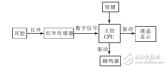 紅外傳測溫感器在非接觸耳溫計上的應用