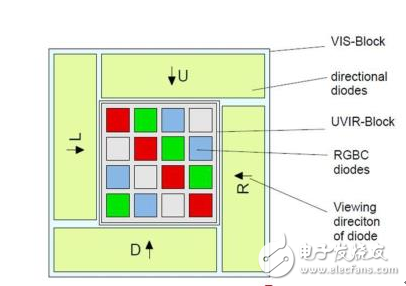 手勢傳感器使非接觸操作可穿戴設備成為現實