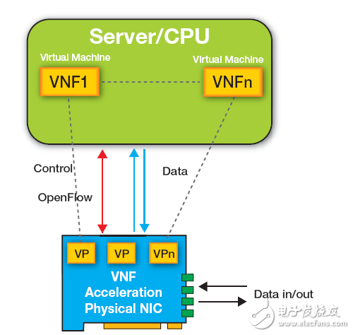 All Programmable SDN 交換機加速網(wǎng)絡功能虛擬化