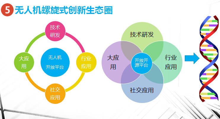 無人機生態圈